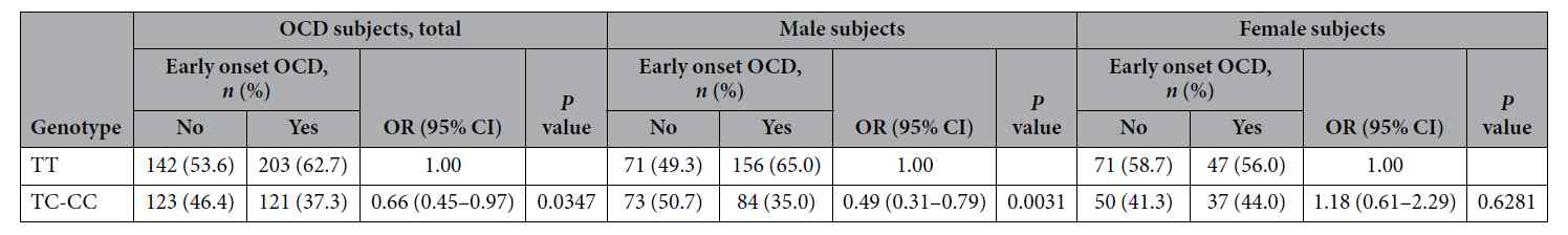 Association between rs3758987 and the onset age