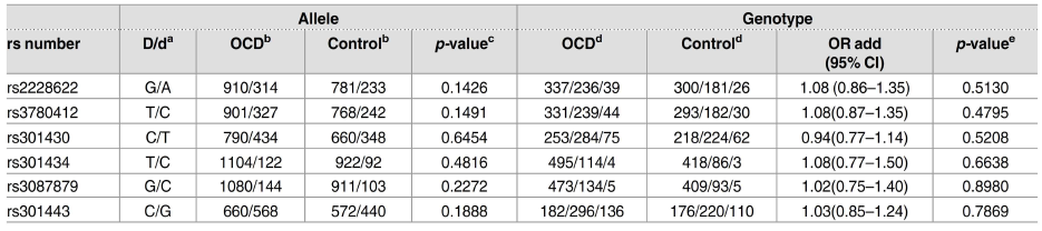 Distribution of allelic and genotypic frequencies of SLC1A1 SNPs between OCD and controls