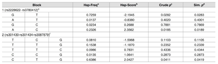 2The effects of SLC1A1 haplotype on affected status of OCD