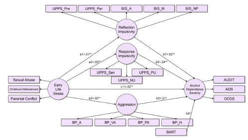 Mediation effects of multi-dimensional impulsivity in the relationships between early life stress & alcohol problems of symptom severity & social onset of hazardous drinking