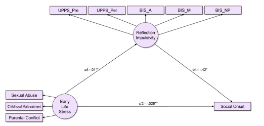 Model of early life stress, multi-dimensional impulsivity and social onset