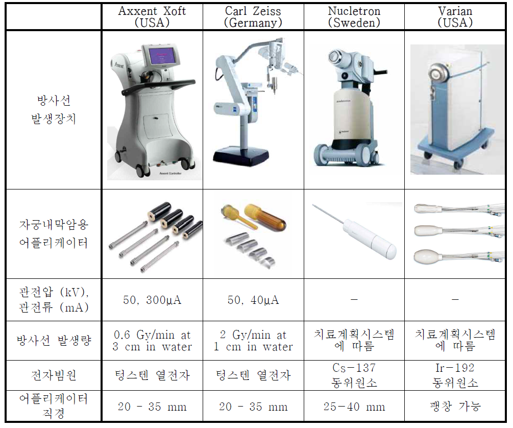 이미 상용화 된 자궁내막암 근접치료장비