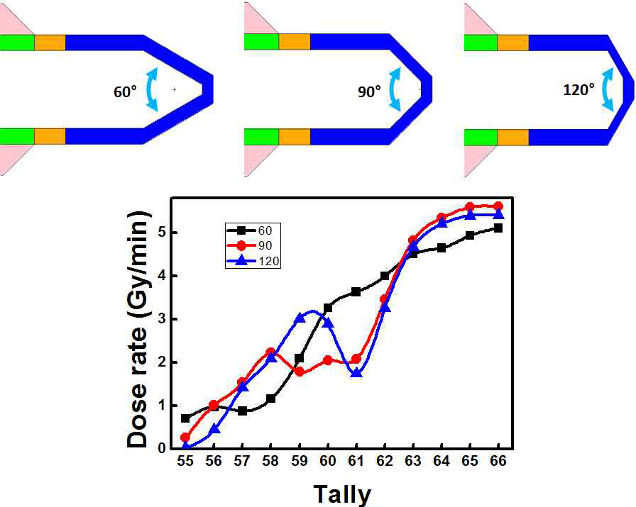 원뿔대 각도변화에 따른 흡수선량률 분포