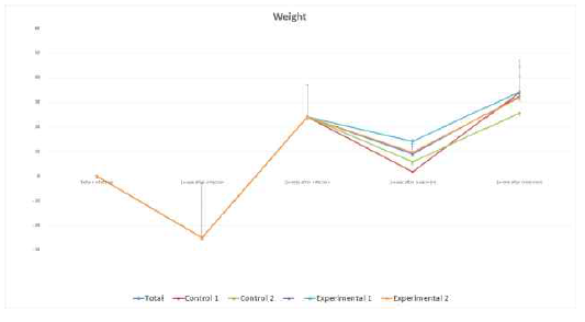체중 측정하여 증감량을 체크. 감염수술후 1주, 감염치료후1주차에 체중감소를 보이며, 전체동물의 체중을 비교한것과 실험군별로 비교하였을때 비슷한 패턴을 보였음