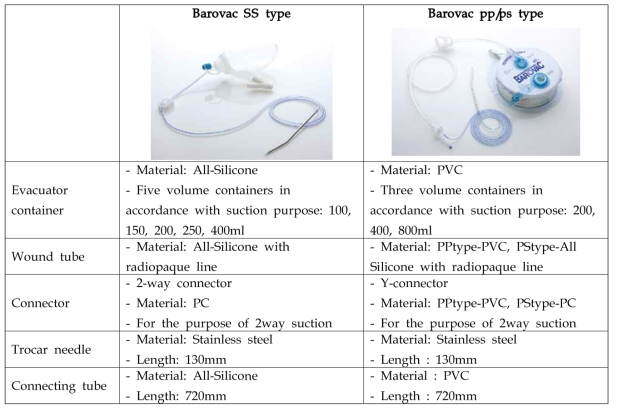 세운메디칼에서 제조 및 판매하는 Wound drainage system 제품