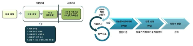 국내 의료기기의 개발-허가-시판 후 관리 절차 (좌측) 및 의료기기 2등급 허가절차 과정 (우측)