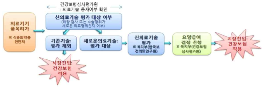 신의료기술 시장진입 절차도