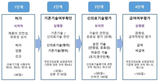 신의료기술 등재 과정