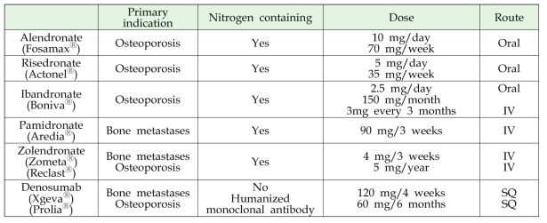 미국에서 흔히 사용하는 골흡수억제제