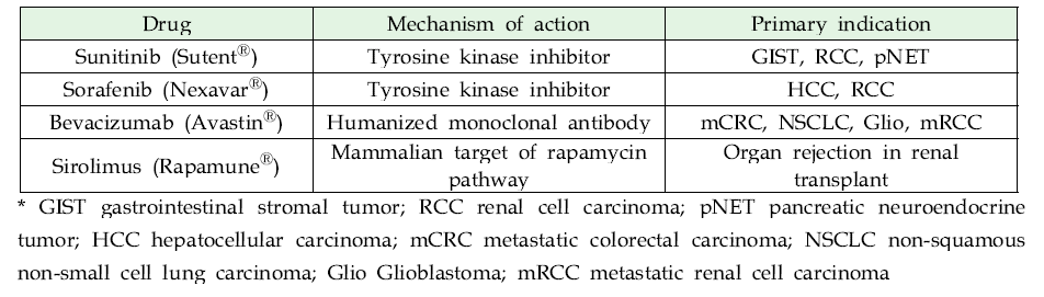 혈관신생억제, 혈관 내피 성장 인자 (Vascular Endothelial Growth Factor, VEGF)를 target한 항암제