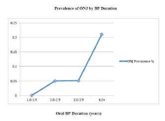 Structures of bisphosphonate Frequency of ONJ Over Time http://www.fda.gov/downloads/AdvisoryCommittees/CommitteesMeetingMaterials/Drugs/DrugSafetyandRiskManagementAdvisoryCommittee/UCM270958.pdf