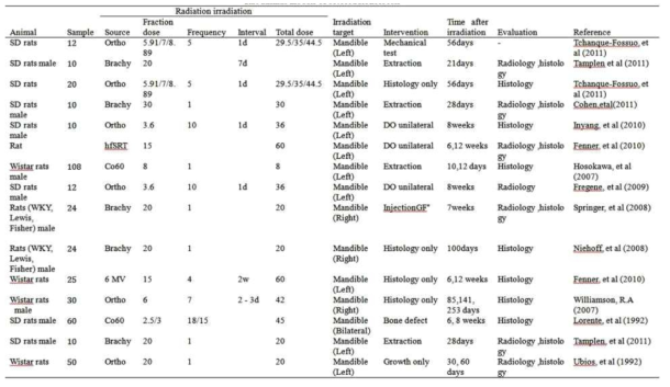기존의 방사선골괴사 동물모델을 정리하여 본 연구진의 모델을 확립함