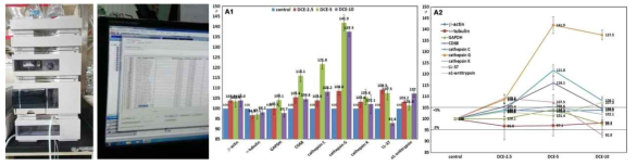 IP-HPLC 장비사진과 측정결과를 데이터화하여 분석함