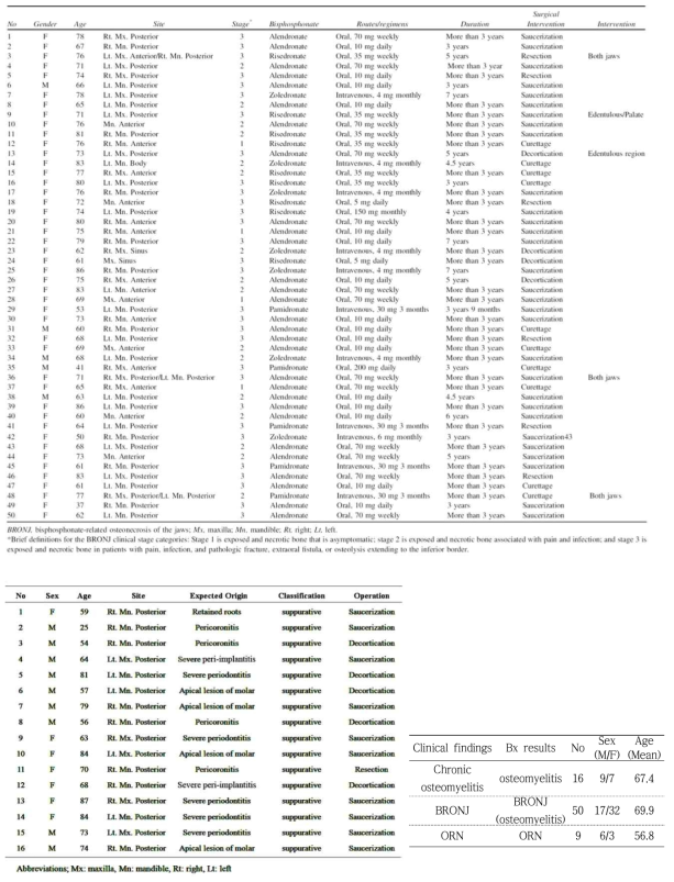 Clinical data of 50 patients with BRONJ, 16 patients with chronic osteomyelitis, and patients data including chronic osteomyelitis, BRONJ, and ORN