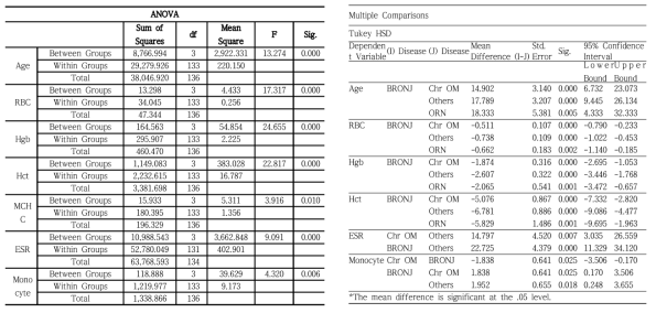One-way ANOVA(좌) 및 Post-hoc test 결과(우)를 이용한 임상검사 수치의 통계분석 결과