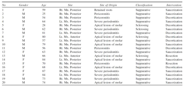 Clinical data of 20 patients with chronic osteomyelitis of jaws