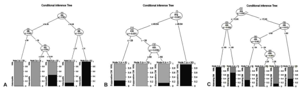 Conditional inference trees showing comparison between osteomyelitis patient and control group (A), between suppurative bacterial osteomyelitis, suppurative BRONJ, and control group (B), between osteoradionecrosis, sclerosing bacterial osteomyelitis, sclerosing BRONJ, and control group (C)