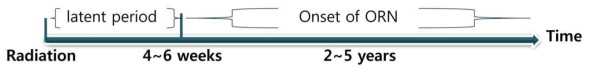 Schematic time tables of duration of latent, onset of osteoradionecrosis