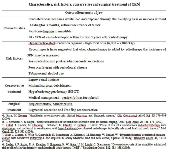 악골내 방사선골괴사증의 핵심 정리 내용