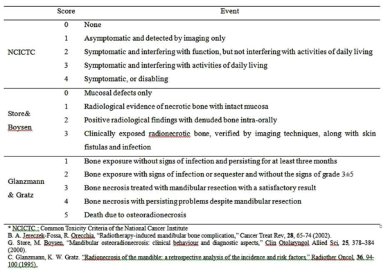 Scoring system of osteoradionecrosis