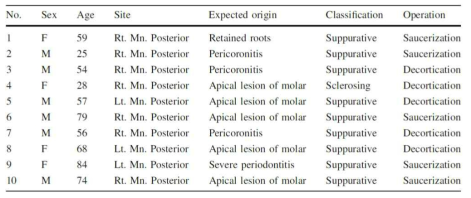 Clinical data of ten chronic mandibular osteomyelitis patients