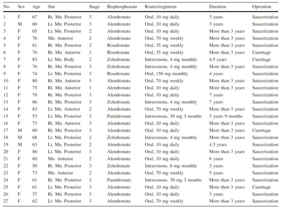 Clinical data of 27 bisphosphonate-related osteonecrosis of mandible patients