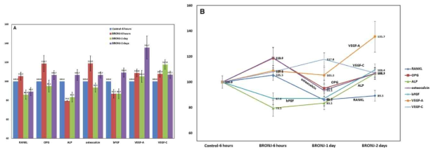 Graphs plotted from the IP-HPLC data for the osteogenesis and angiogenesis-related proteins of the BRONJ POE sample taken 6 h, 1 day, and 2 days after surgical intervention compared to the CMO POE in 6 h as the control—-bar (a) and line (b) graph. In the BRONJ exudate taken 6 h after surgical intervention, a greater expression of OPG and osteocalcin was observed with a decreased expression of bFGF and ALP than the control. In the postoperative 1 day BRONJ exudate sample, an increased expression of VEGF-A and VEGF-C was observed, but a decreased expression of RANKL, bFGF, and ALP was seen compared to the control. In the BRONJ exudate taken 2 days after surgical intervention, a consistently greater expression of VEGF-A with a smaller expression of RANKL was observed compared to the control. The expressions of bFGF and ALP in the BRONJ exudates were almost recovered to the level of the control