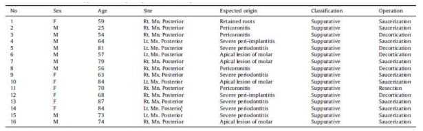 Clinical data of the 16 chronic suppurative osteomyelitis patients in this study