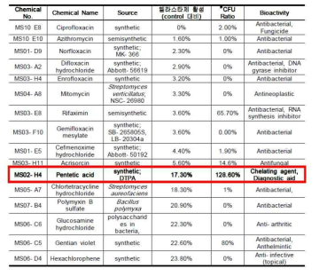 엘라스타제 억제 효능 물질에 대한 약물 스크리닝 실험 결과