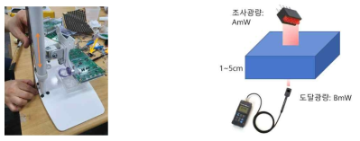 다파장 LED 배열 스탠드 및 침투 깊이 실험 안