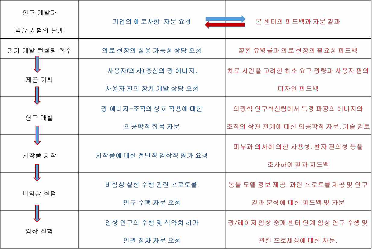 단계별 지원 사례