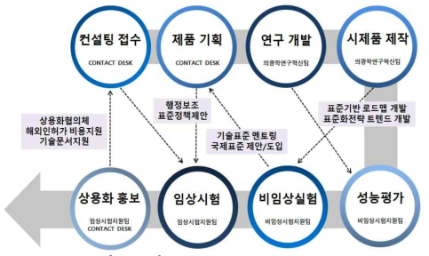 ONE-STOP 서비스 프로그램