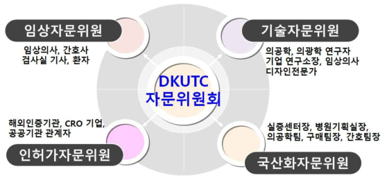 사용적합성센터 운영 흐름도 및 자문단 활용방안