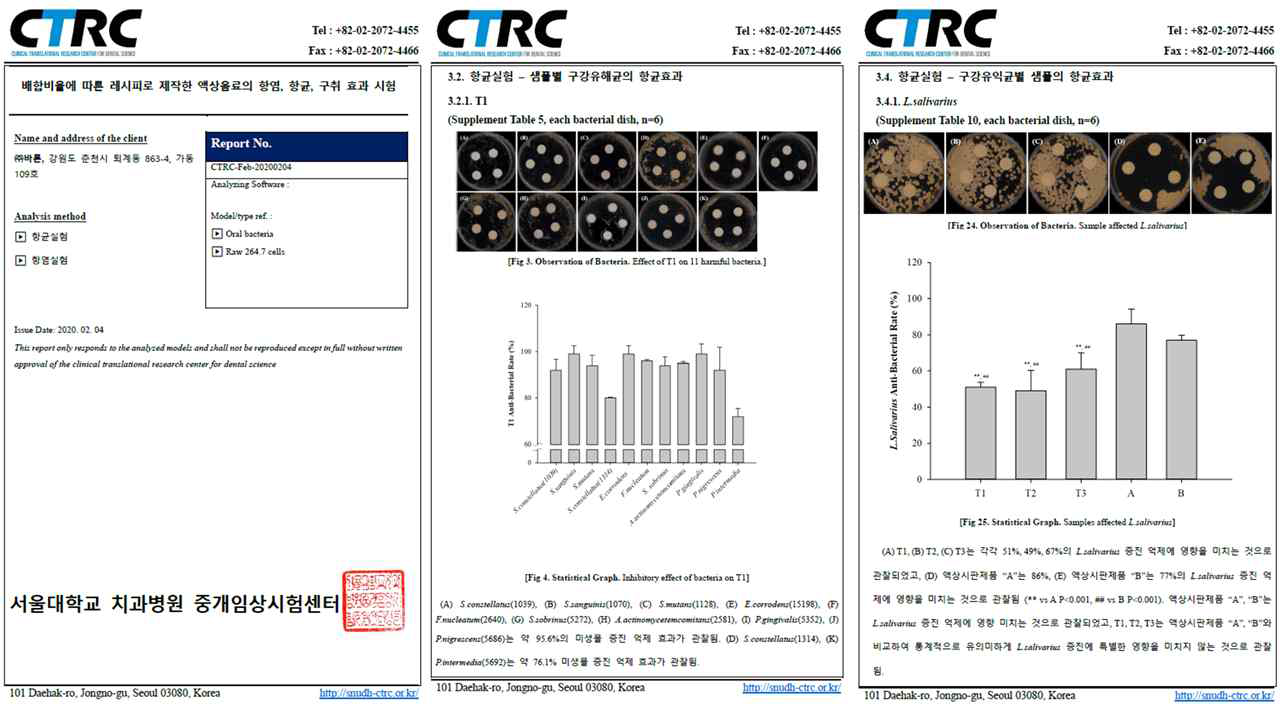 항염, 항균 및 구취 효과 시험 분석 보고서