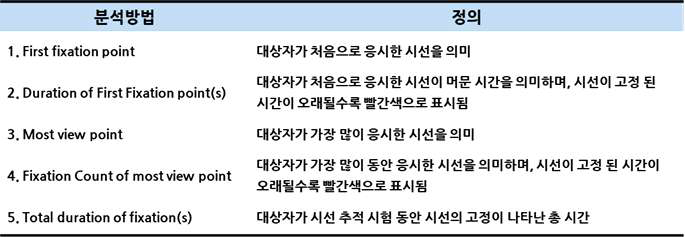 시선추적 분석 요소 및 정의