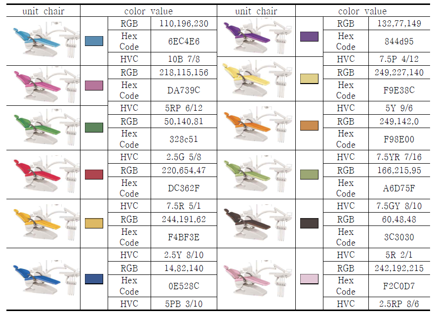 치과 유니트 체어에 많이 사용되는 12가지 추출된 색체 데이터