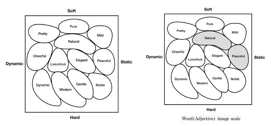 치과 유니트 체어의 I.R.I Word(Adjective) Image Scale 선택 결과-상위 2가지 그룹