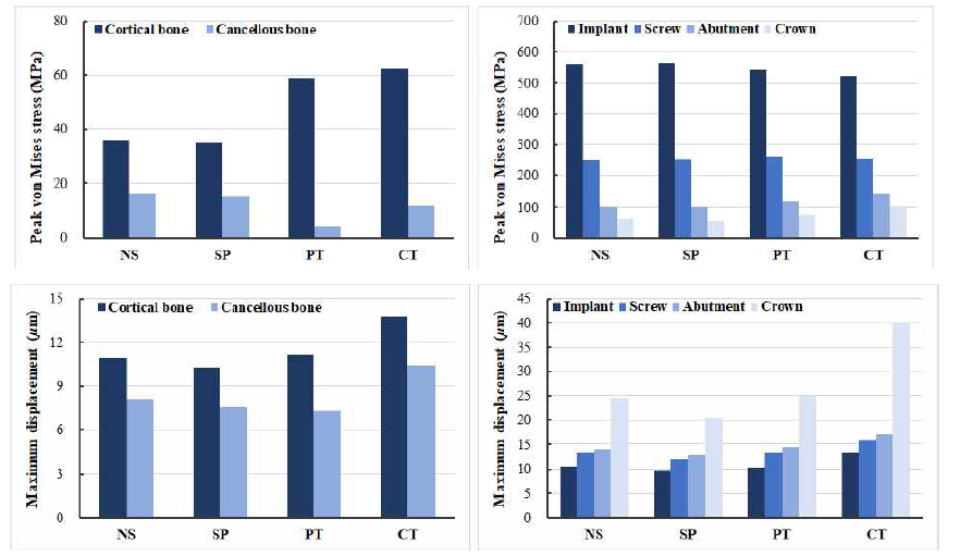4가지 보철물 고정방식에 따른 각 요소별 최대 응력 및 변형량 결과