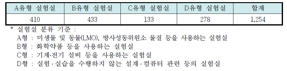 안전점검 실험실 수(2016년)