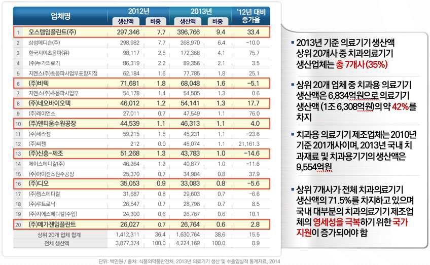 국내 의료기기 생산액 상위 20개사 (2013년 기준)