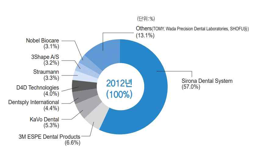 세계 치과용CAD/CAM 시장의 업체별 점유율(2012년 기준) (출처: 치과 의료기기의 기술 및 산업동향, 2016, KEIT)
