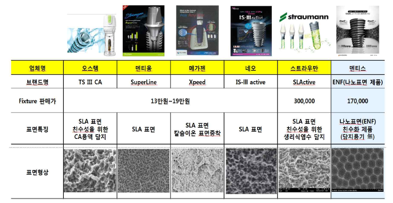 국내외 선진기술이 적용된 임플란트