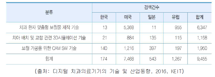 국가별 CAD/CAM 시스템 및 소프트웨어의 특허 동향