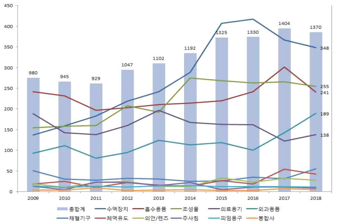 국내 특허 현황 (출처: 의료기기 특허 출원 및 등록 현황, 특허청)