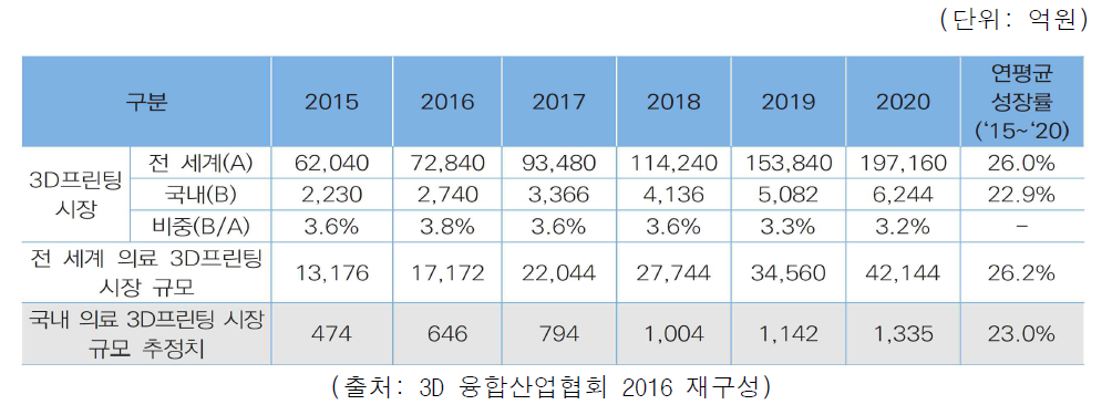 국내 의료 3D프린팅 시장 규모