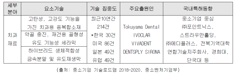 주요 기술별 출원인 동향