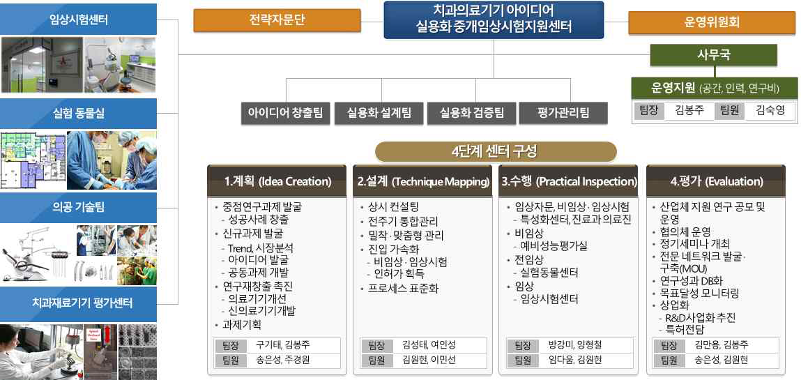 4가지 전담 Project Team 구성도