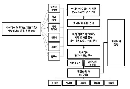 아이디어 창출팀 Work Flow