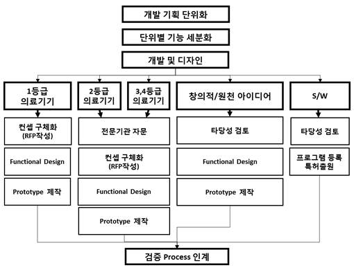 실용화 설계팀 Work Flow