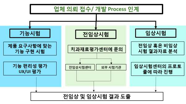 실용화 검증팀 Work Flow